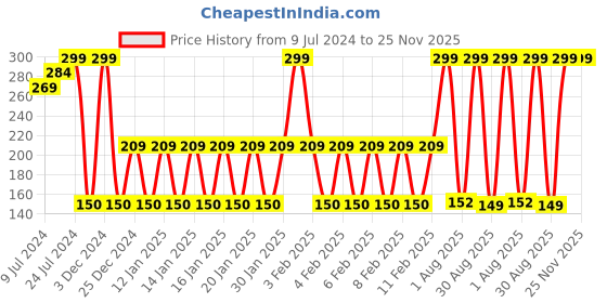ajio.com avaasa mix n' match Crushed Dupatta with Beaded Hems avaasa mix n' match Price History Graph from 9 Jul 2024 to 24 Nov 2025