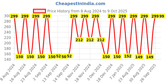 ajio.com avaasa mix n' match Crushed Dupatta with Beaded Tassels avaasa mix n' match Price History Graph from 8 Aug 2024 to 7 Oct 2025