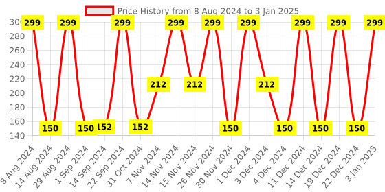 ajio.com avaasa mix n' match Crushed Dupatta with Beaded Tassels avaasa mix n' match Price History Graph from 8 Aug 2024 to 3 Jan 2025