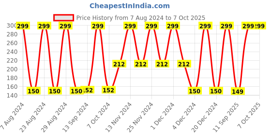 ajio.com avaasa mix n' match Crushed Dupatta with Beaded Tassels avaasa mix n' match Price History Graph from 7 Aug 2024 to 7 Oct 2025