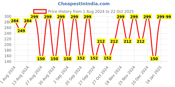 ajio.com avaasa mix n' match Crushed Dupatta with Beaded Tassels avaasa mix n' match Price History Graph from 1 Aug 2024 to 22 Oct 2025