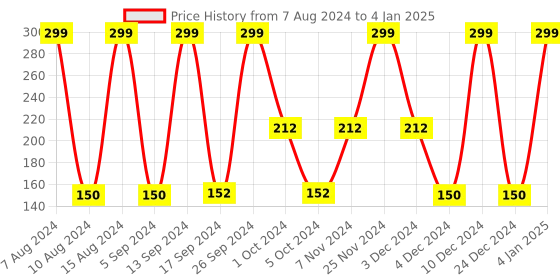 ajio.com avaasa mix n' match Crushed Dupatta with Beaded Tassels avaasa mix n' match Price History Graph from 7 Aug 2024 to 4 Jan 2025