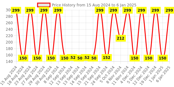 ajio.com avaasa mix n' match Crushed Dupatta with Beaded Tassels avaasa mix n' match Price History Graph from 15 Aug 2024 to 6 Jan 2025