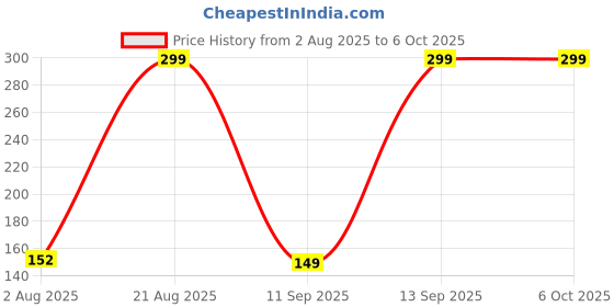 ajio.com avaasa mix n' match Crushed Dupatta with Beaded Tassels avaasa mix n' match Price History Graph from 2 Aug 2025 to 5 Oct 2025