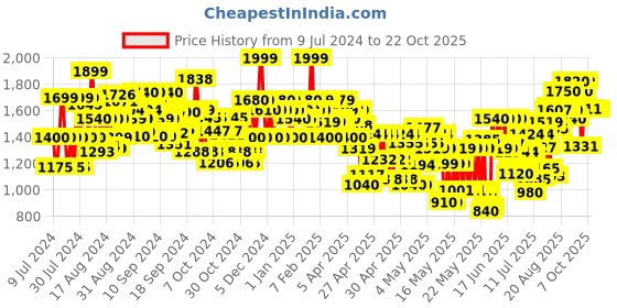 ajio.com madhuram textiles Crushed Fabric Embroidered Skirt & Suit Set madhuram textiles Price History Graph from 9 Jul 2024 to 22 Oct 2025