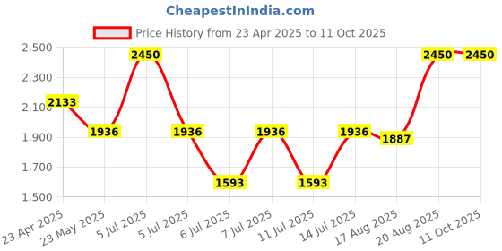 ajio.com bobbi brown Crushed Lip Colour - Brownie bobbi brown Price History Graph from 23 Apr 2025 to 11 Oct 2025
