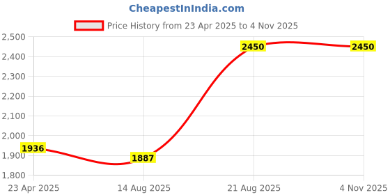 ajio.com bobbi brown Crushed Lip Colour - Italian Rose bobbi brown Price History Graph from 23 Apr 2025 to 2 Nov 2025
