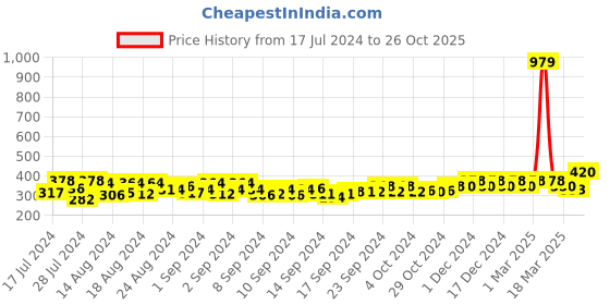 ajio.com crusset Belt with CC Buckle crusset Price History Graph from 17 Jul 2024 to 26 Oct 2025