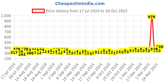 ajio.com crusset Belt with CC Buckle crusset Price History Graph from 17 Jul 2024 to 26 Oct 2025