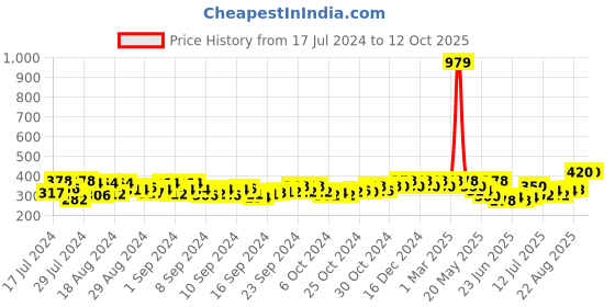 ajio.com crusset Belt with Dual-Oval Buckle crusset Price History Graph from 17 Jul 2024 to 12 Oct 2025
