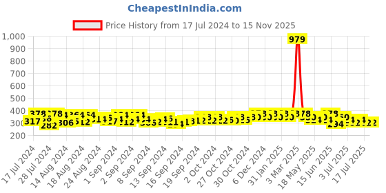 ajio.com crusset Belt with Dual-Oval Buckle crusset Price History Graph from 17 Jul 2024 to 15 Nov 2025
