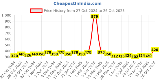 ajio.com crusset Belt with Dual-Oval Buckle crusset Price History Graph from 27 Oct 2024 to 26 Oct 2025