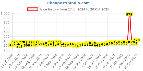 ajio.com crusset Belt with Heart Buckle crusset Price History Graph from 17 Jul 2024 to 20 Oct 2025