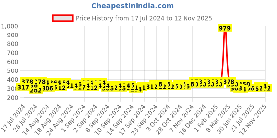 ajio.com crusset Belt with Oval Buckle crusset Price History Graph from 17 Jul 2024 to 12 Nov 2025