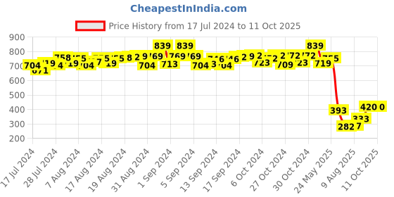 ajio.com crusset Classic Belt with Buckle Closure crusset Price History Graph from 17 Jul 2024 to 10 Oct 2025