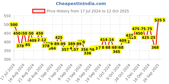ajio.com crusset Front Tie-Up Wide Belt with Snap Button Closure crusset Price History Graph from 17 Jul 2024 to 12 Oct 2025