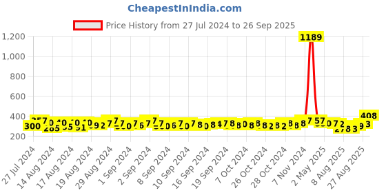 ajio.com crusset Gold-Plated Fashion Belt with Buckle Closure crusset Price History Graph from 27 Jul 2024 to 26 Sep 2025