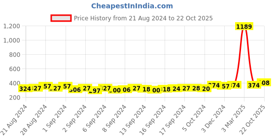ajio.com crusset Gold-Plated Fashion Belt with Buckle Closure crusset Price History Graph from 21 Aug 2024 to 22 Oct 2025