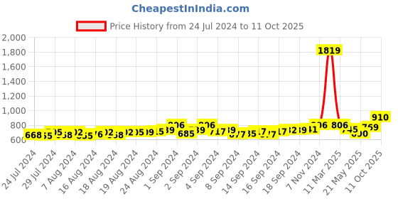 ajio.com crusset Men Belt with Tang Buckle Closure crusset Price History Graph from 24 Jul 2024 to 11 Oct 2025