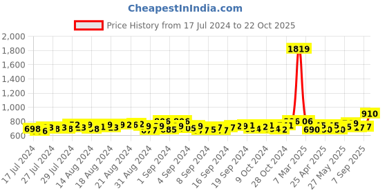 ajio.com crusset Men Belt with Tang Buckle Closure crusset Price History Graph from 17 Jul 2024 to 22 Oct 2025