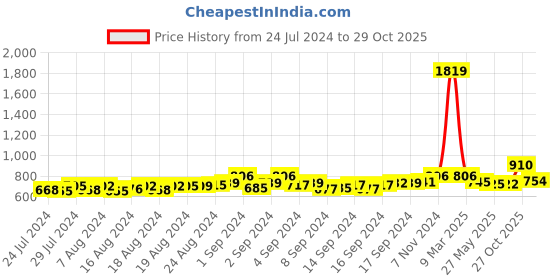 ajio.com crusset Men Belt with Tang Buckle Closure crusset Price History Graph from 24 Jul 2024 to 29 Oct 2025