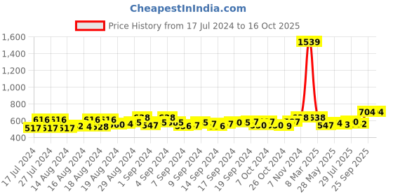 ajio.com crusset Men Belt with Tang Buckle Closure crusset Price History Graph from 17 Jul 2024 to 15 Oct 2025