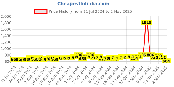 ajio.com crusset Men Belt with Tang Buckle Closure crusset Price History Graph from 11 Jul 2024 to 2 Nov 2025