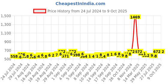 ajio.com crusset Men Belt with Tang-Buckle Closure crusset Price History Graph from 24 Jul 2024 to 8 Oct 2025