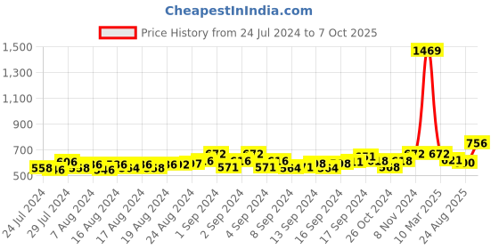 ajio.com crusset Men Belt with Tang-Buckle Closure crusset Price History Graph from 24 Jul 2024 to 7 Oct 2025