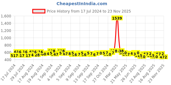 ajio.com crusset Men Belt with Tang Buckle Closure crusset Price History Graph from 17 Jul 2024 to 23 Nov 2025