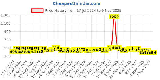 ajio.com crusset Men Belt with Tang Buckle Closure crusset Price History Graph from 17 Jul 2024 to 9 Nov 2025