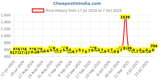 ajio.com crusset Men Belt with Tang Buckle Closure crusset Price History Graph from 17 Jul 2024 to 7 Oct 2025