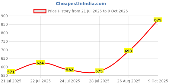 ajio.com crusset Men Belt with Tang-Buckle Closure crusset Price History Graph from 21 Jul 2025 to 9 Oct 2025