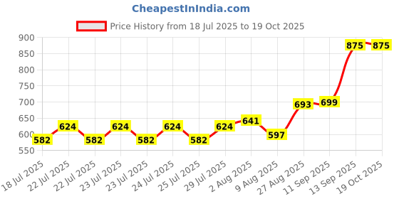 ajio.com crusset Men Belt with Tang-Buckle Closure crusset Price History Graph from 18 Jul 2025 to 18 Oct 2025