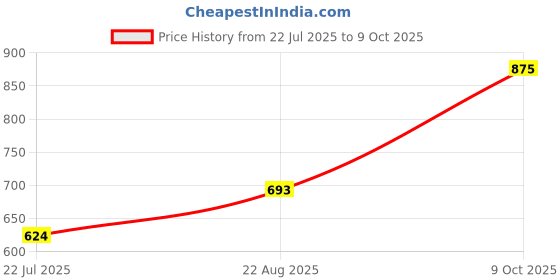 ajio.com crusset Men Belt with Tang-Buckle Closure crusset Price History Graph from 22 Jul 2025 to 9 Oct 2025