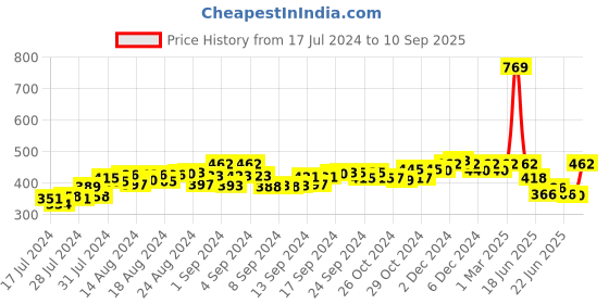 ajio.com crusset Men Pack of 6 Printed Ankle-Length Socks crusset Price History Graph from 17 Jul 2024 to 10 Sep 2025