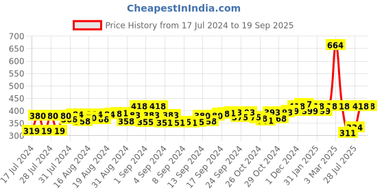 ajio.com crusset Men Pack of 6 Striped Ankle-Length Socks crusset Price History Graph from 17 Jul 2024 to 19 Sep 2025