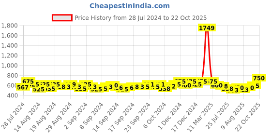 ajio.com crusset Men Reversible Belt with Tang Buckle Closure crusset Price History Graph from 28 Jul 2024 to 22 Oct 2025