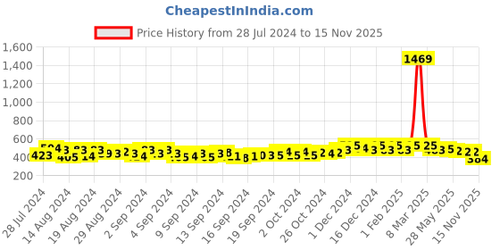 ajio.com crusset Men Reversible Belt with Tang Buckle Closure crusset Price History Graph from 28 Jul 2024 to 15 Nov 2025
