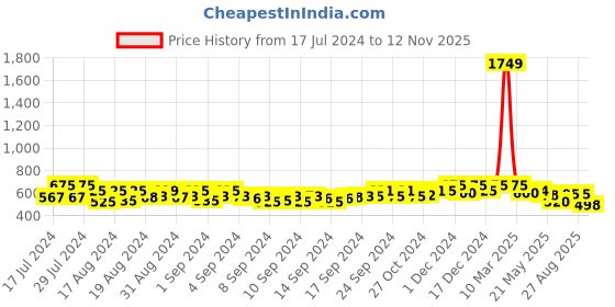 ajio.com crusset Men Reversible Belt with Tang Buckle Closure crusset Price History Graph from 17 Jul 2024 to 12 Nov 2025