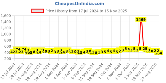 ajio.com crusset Men Reversible Belt with Tang Buckle Closure crusset Price History Graph from 17 Jul 2024 to 15 Nov 2025