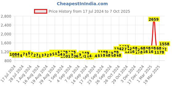 ajio.com crusset Pack of 2 Belt with Buckle Closure crusset Price History Graph from 17 Jul 2024 to 7 Oct 2025