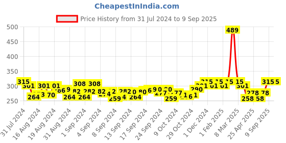 ajio.com crusset Pack of 3 Ankle-Length Socks crusset Price History Graph from 31 Jul 2024 to 9 Sep 2025