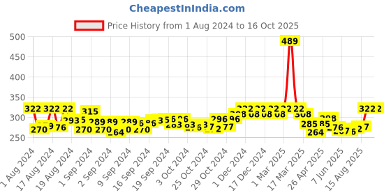 ajio.com crusset Pack of 3 Ankle-Length Socks crusset Price History Graph from 1 Aug 2024 to 15 Oct 2025