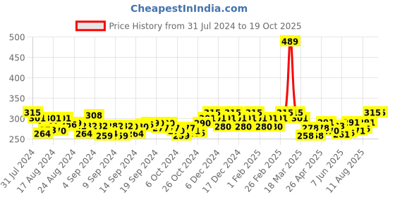 ajio.com crusset Pack of 3 Mid-Calf Length Socks crusset Price History Graph from 31 Jul 2024 to 17 Oct 2025