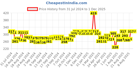ajio.com crusset Pack of 3 Mid-Calf Length Socks crusset Price History Graph from 31 Jul 2024 to 1 Dec 2025