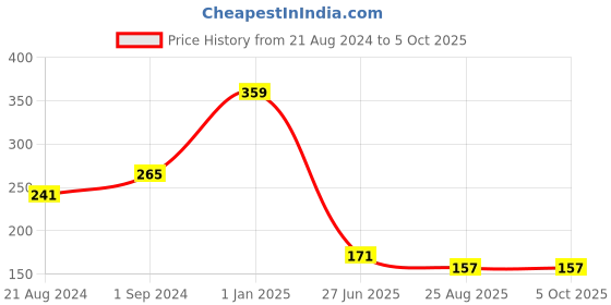 ajio.com crusset Pack of 3 Printed Handkerchiefs crusset Price History Graph from 21 Aug 2024 to 4 Oct 2025
