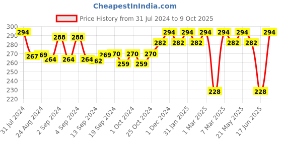 ajio.com crusset Pack of 3 Solid Ankle-Length Socks crusset Price History Graph from 31 Jul 2024 to 9 Oct 2025