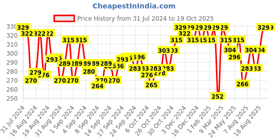 ajio.com crusset Pack of 3 Solid No-show Socks crusset Price History Graph from 31 Jul 2024 to 18 Oct 2025