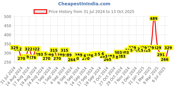 ajio.com crusset Pack of 3 Solid No-show Socks crusset Price History Graph from 31 Jul 2024 to 13 Oct 2025